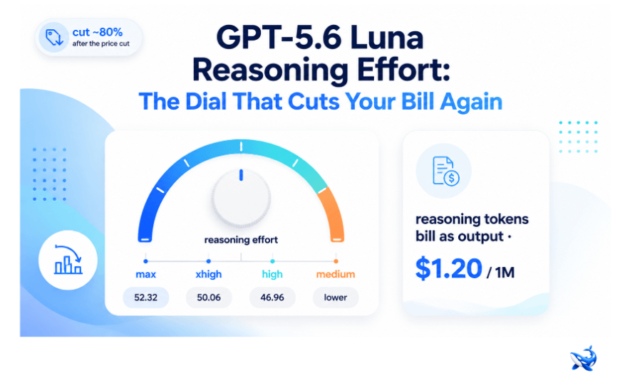 GPT-5.6 Luna Reasoning Effort: The Dial That Cuts Your Bill Again